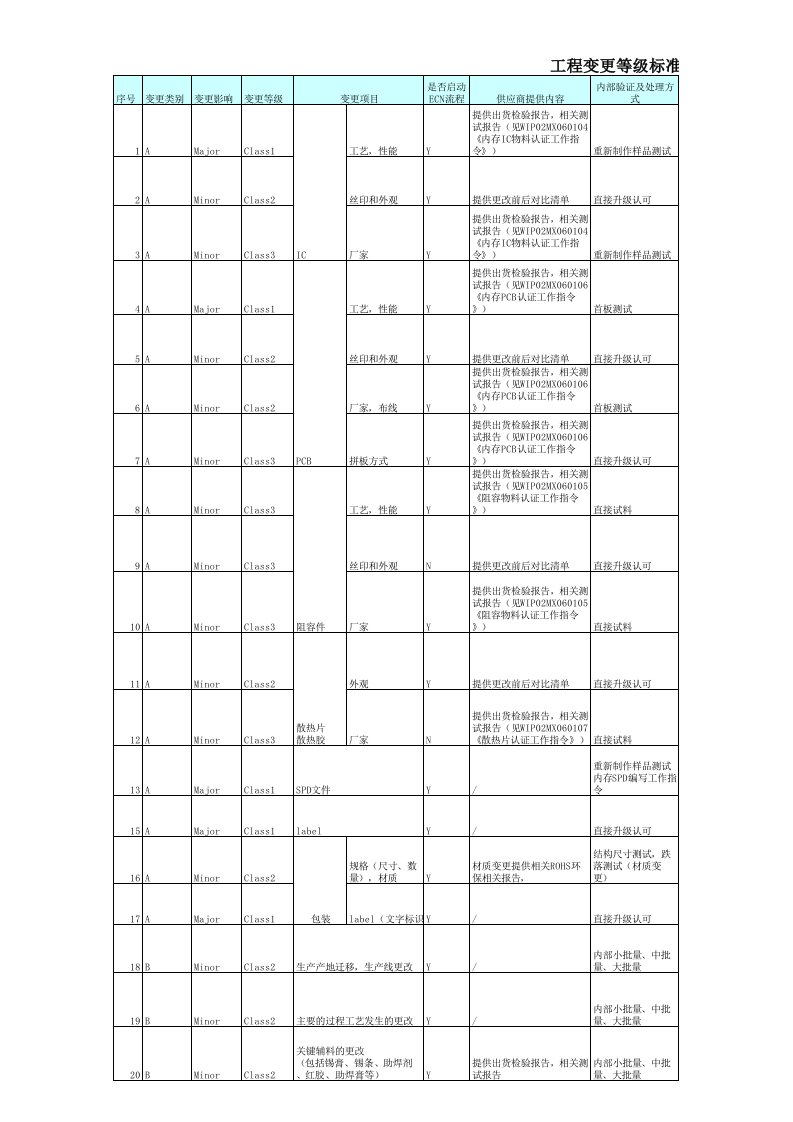 工程变更等级标准