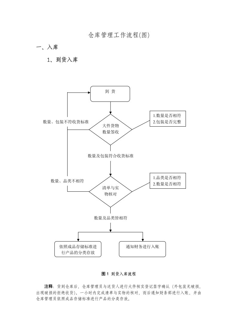 仓库管理工作流程(图)大全