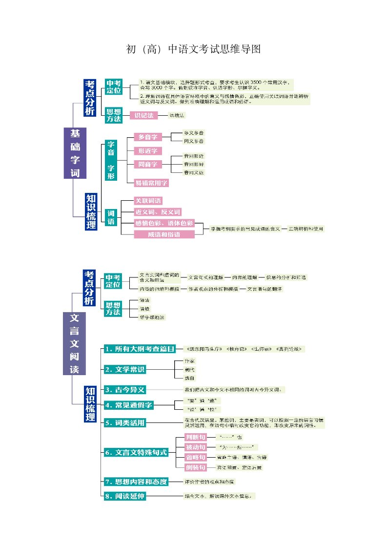 初中语文考试思维导图