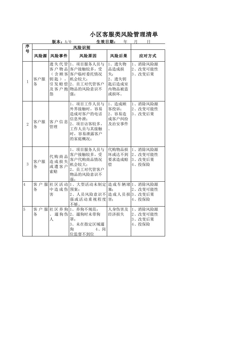 小区重点管理风险清单