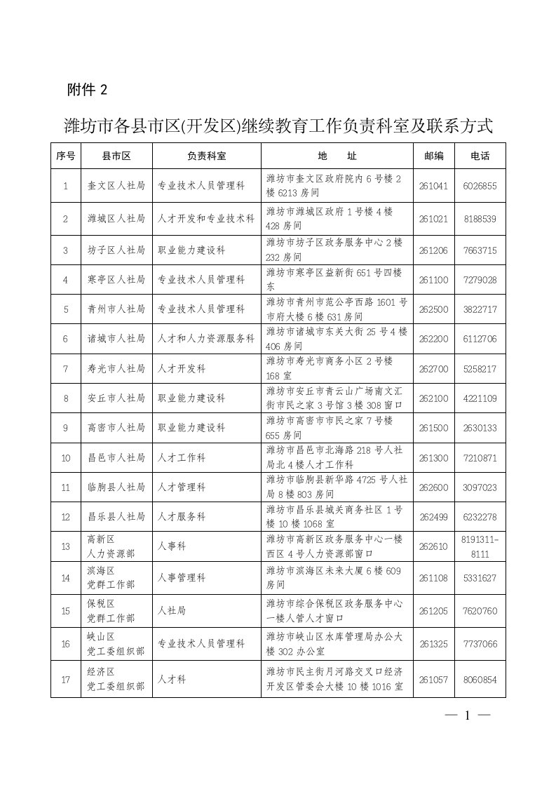 潍坊市各县市区(开发区)继续教育工作负责科室及联系方式