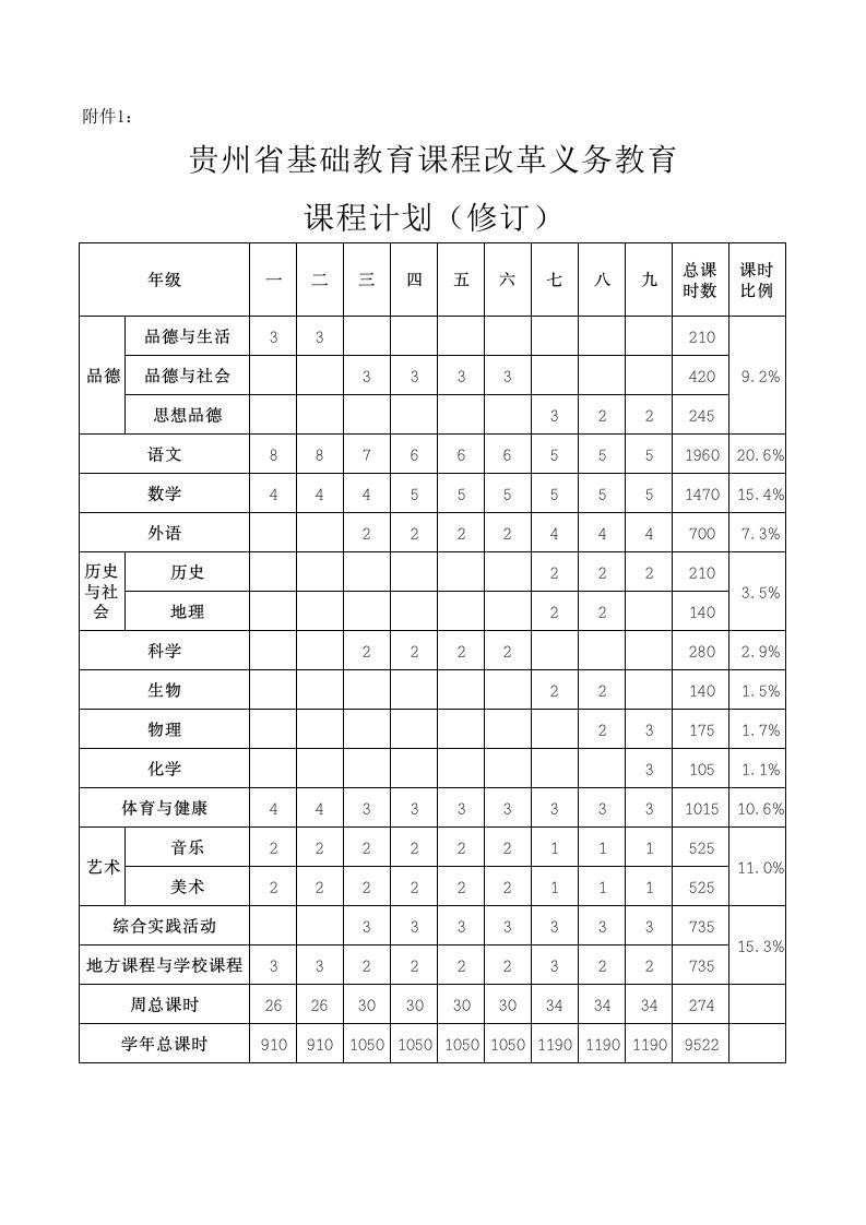 贵州省基础教育课程改革义务教育课程计划(修订)