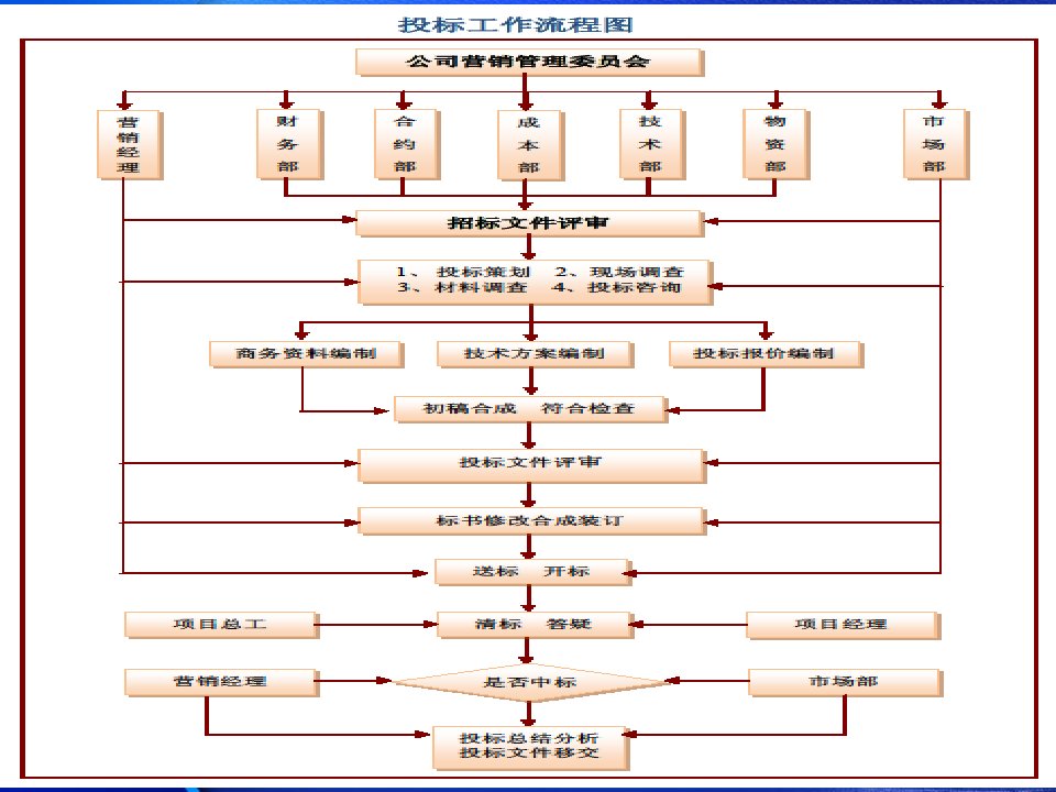 投标方案编制要点