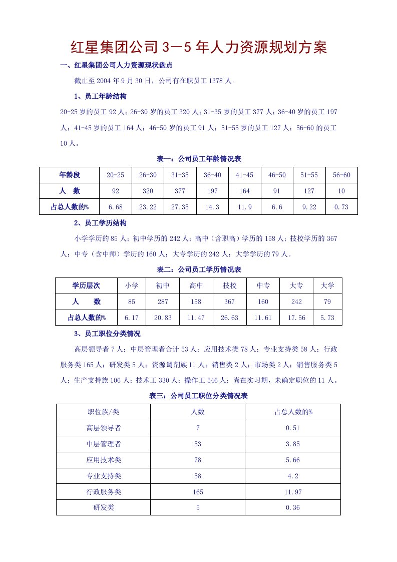 精选红星集团未来35年人力资源规划方案