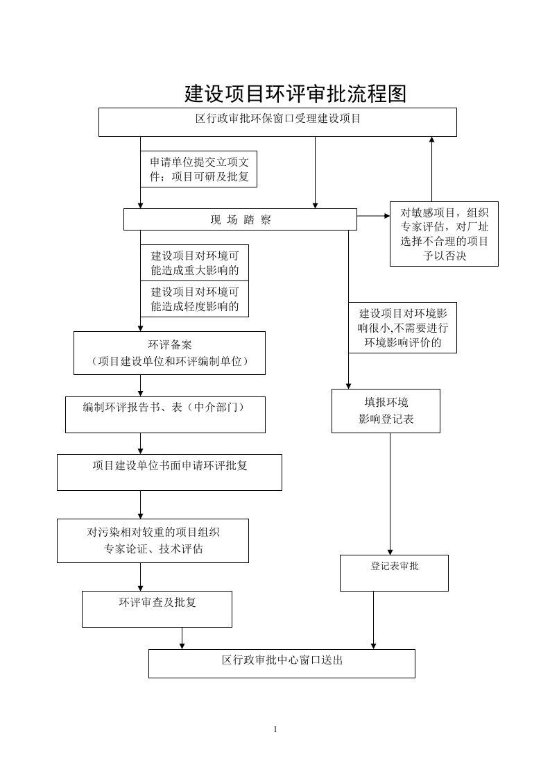 建设项目环评审批流程图