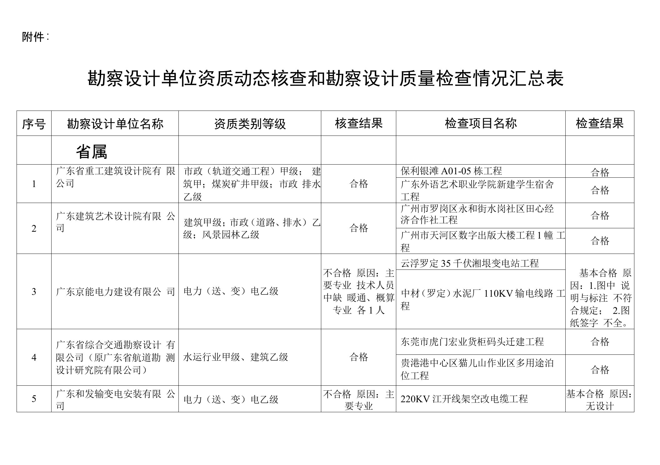 勘察设计单位资质动态核查和勘察设计质量检查情况汇总表