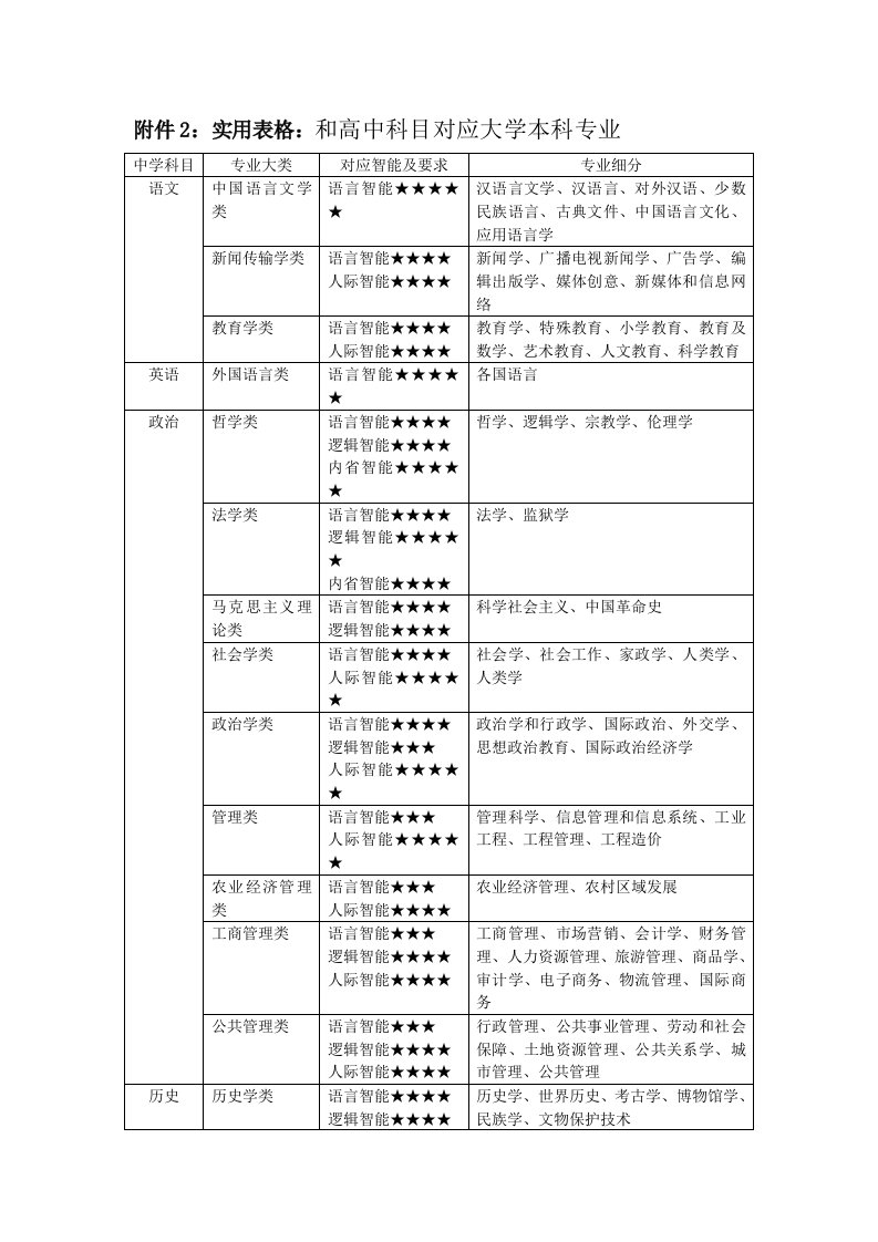 与高中科目对应的大学本科专业1样稿