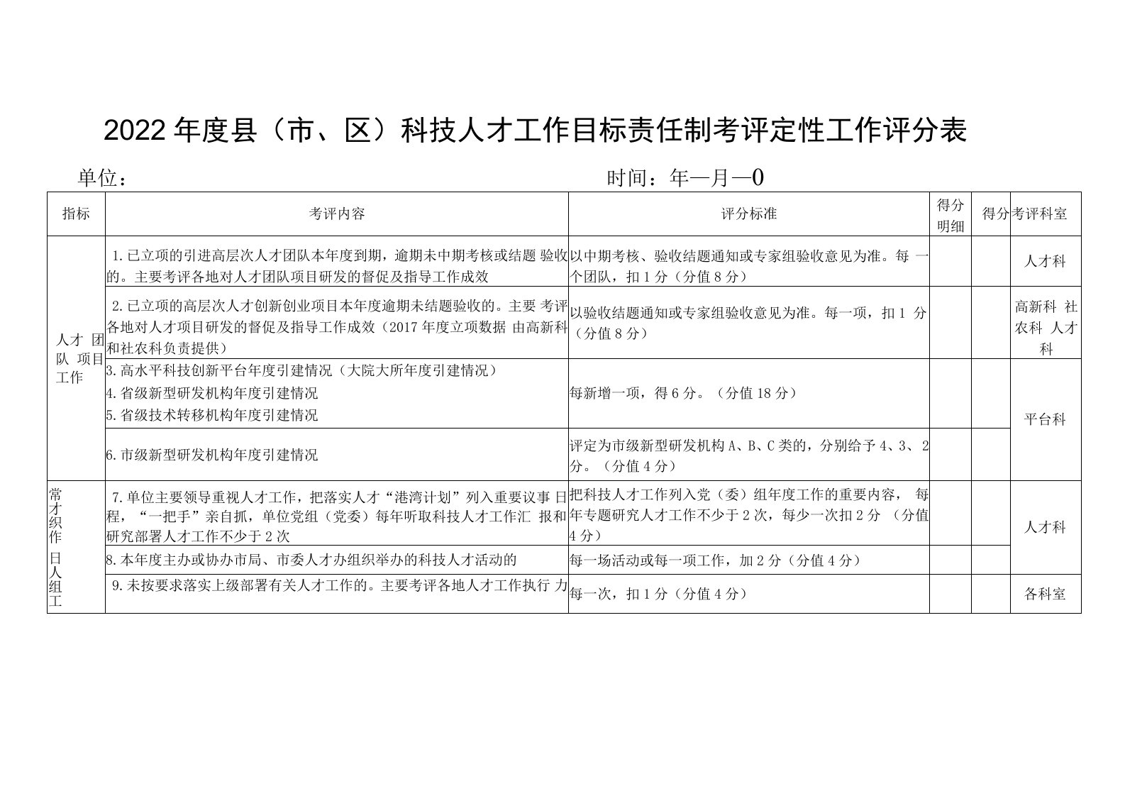 2022年度县市、区科技人才工作目标责任制考评定性工作评分表