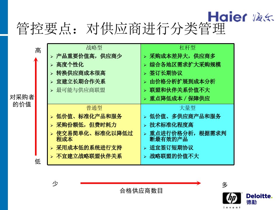 海尔供应商管理ppt课件