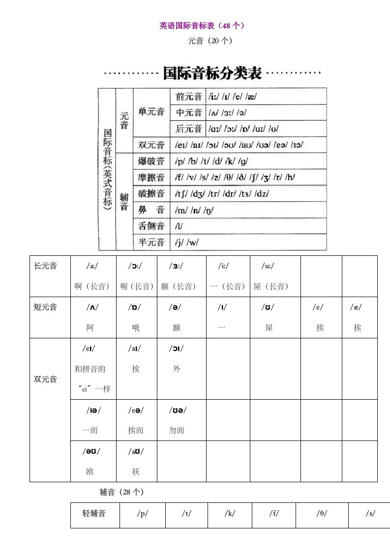 英语国际音标表版48个音标表