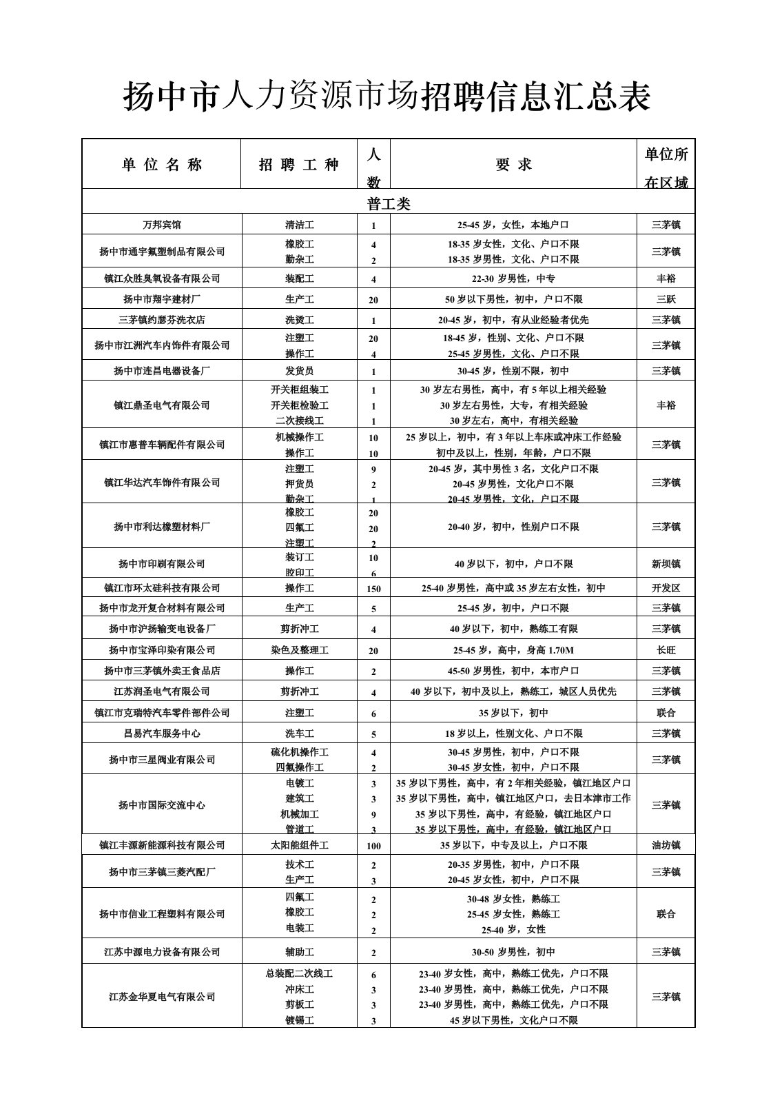 每周招聘信息-扬中市人力资源市场招聘信息汇总表