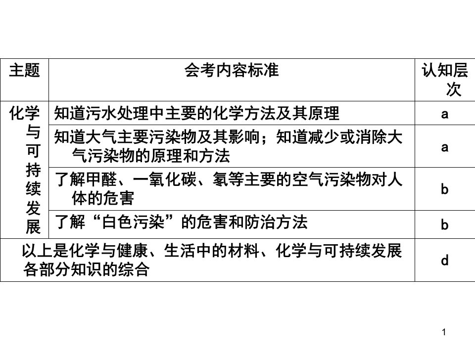 高二化学会考复习—保护生存环境课件