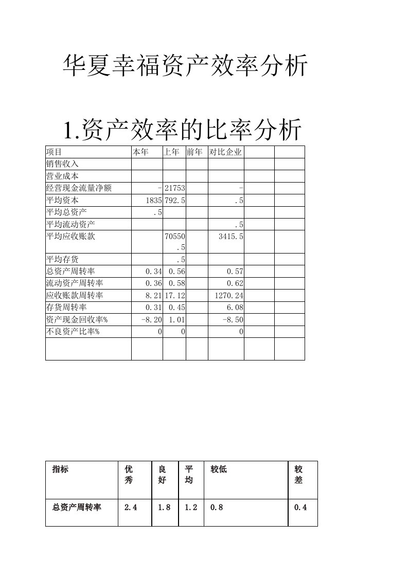 华夏幸福资产效率分析