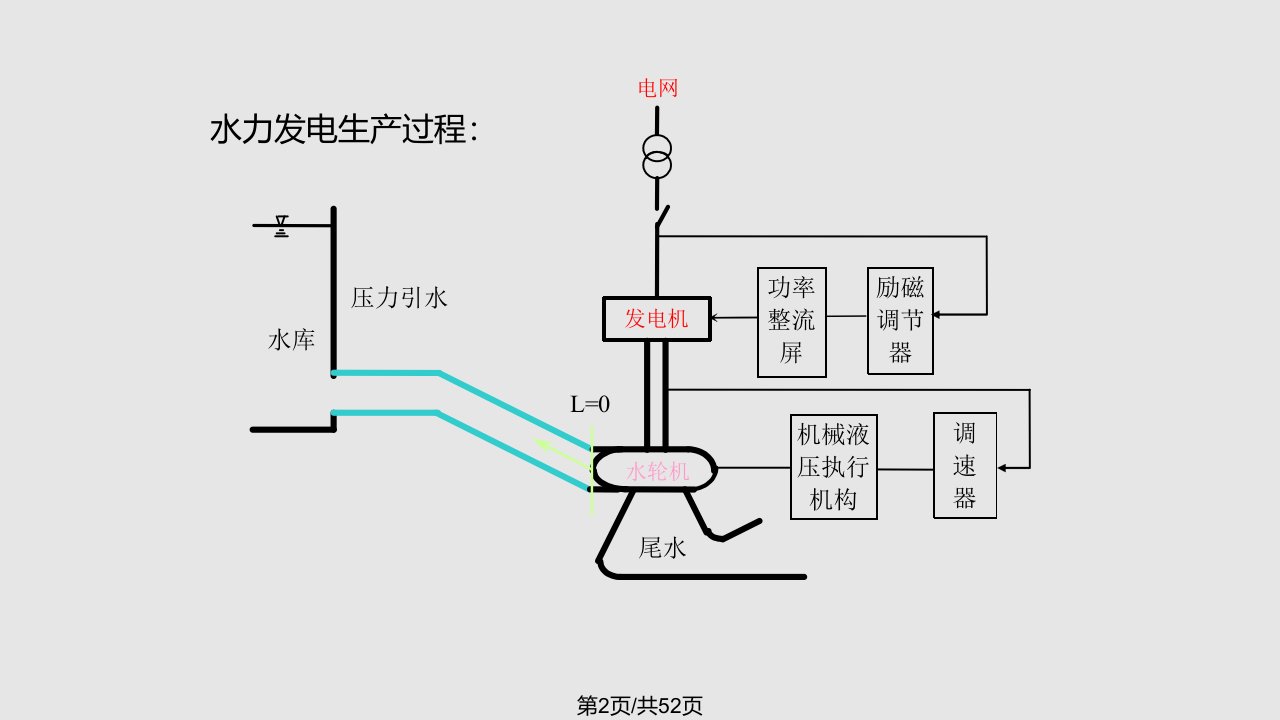 水轮机调节的基本原理