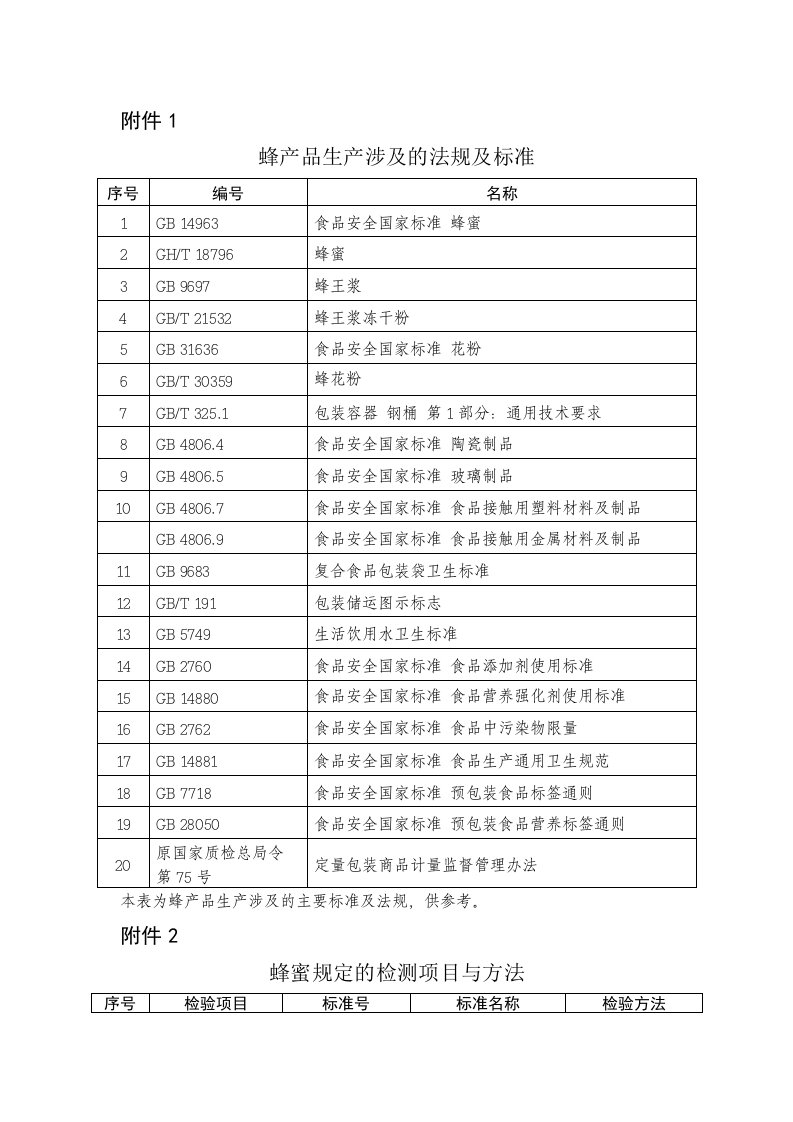 蜂产品生产涉及法规及标准、蜂蜜、蜂王浆、蜂花、蜂产品制品规定的检测项目与方法