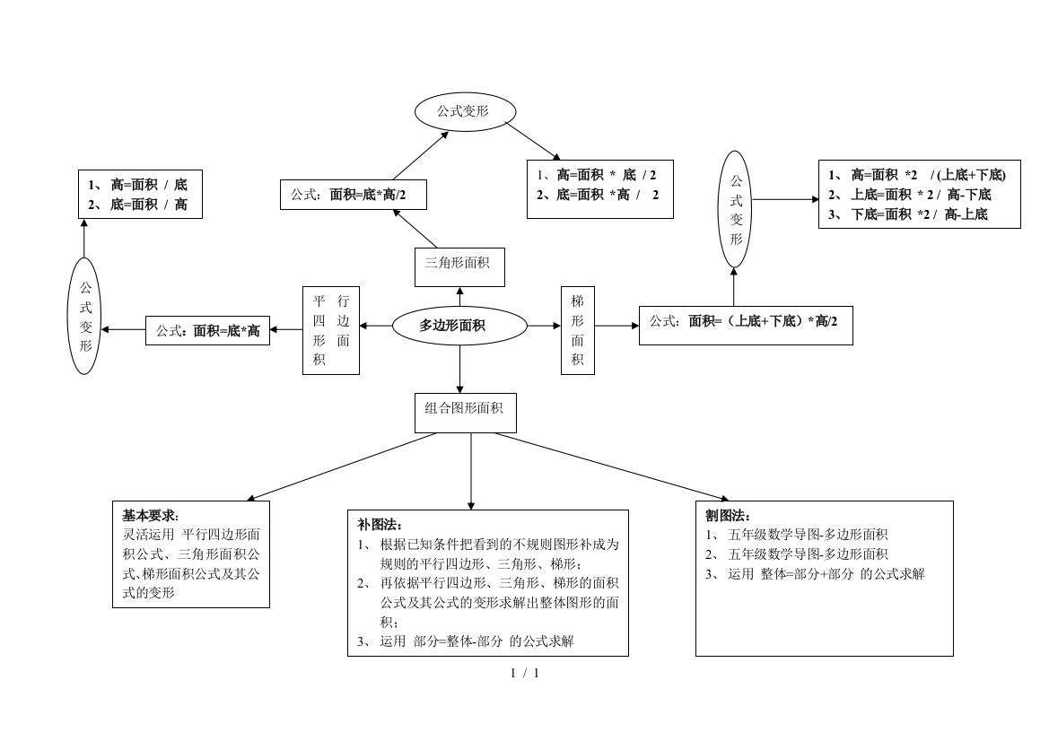 五年级数学导图-多边形面积