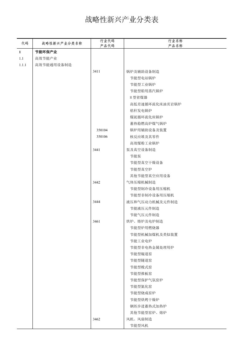 战略性新兴产业分类表