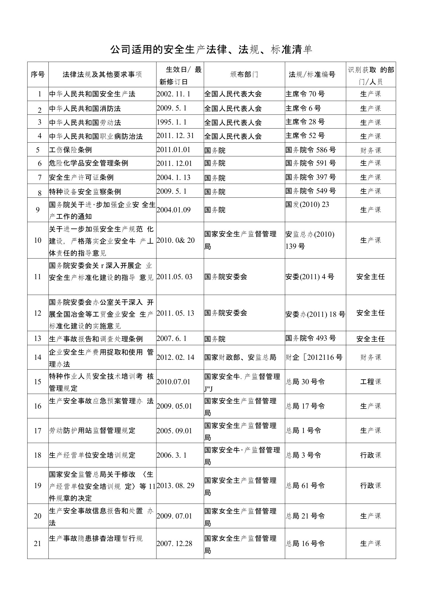 公司适用的安全生产法律、法规、标准清单