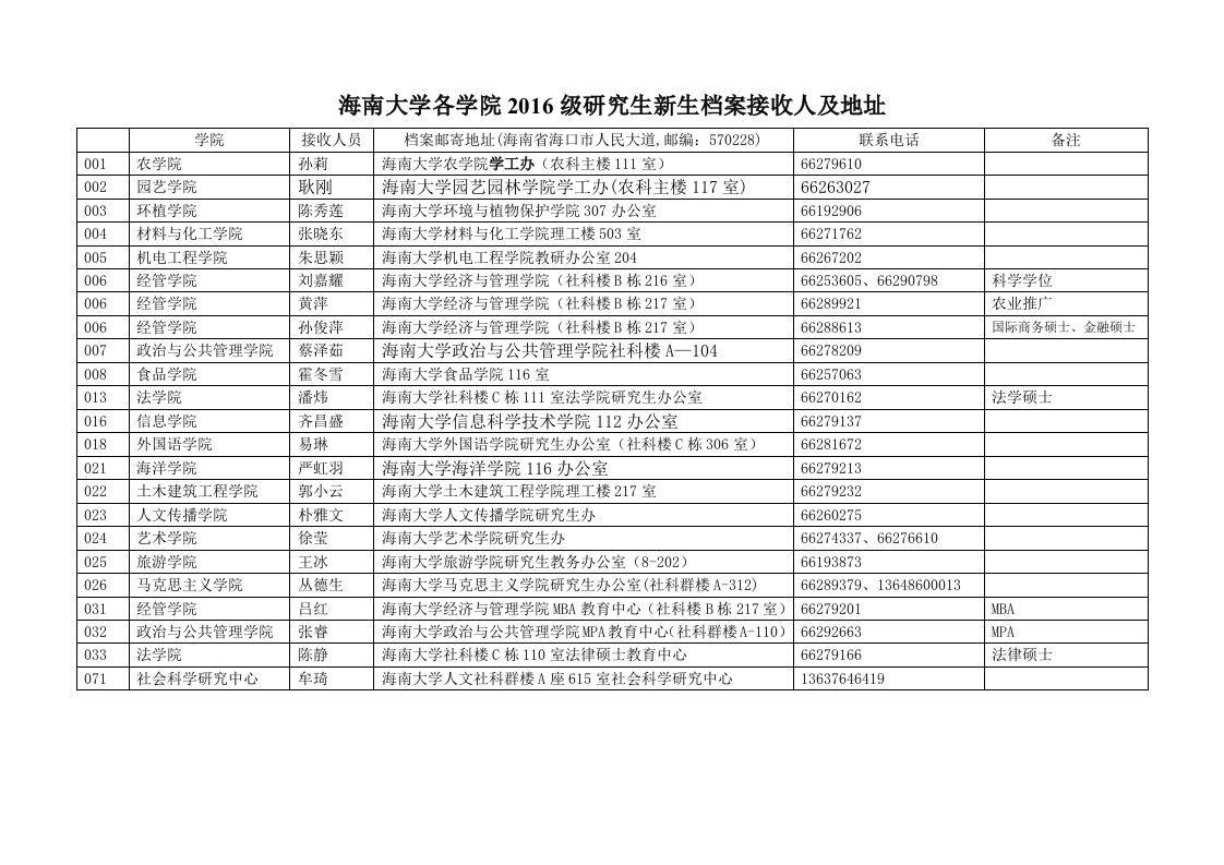 海南大学各学院2016级研究生新生档案接收人和地址