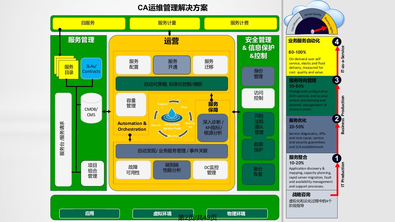 监控管理解决方案面向服务数据中心设施及设备统一管理