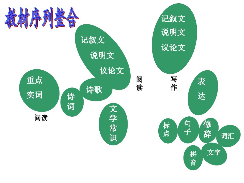 表达写作阅读基础知识文言文现代