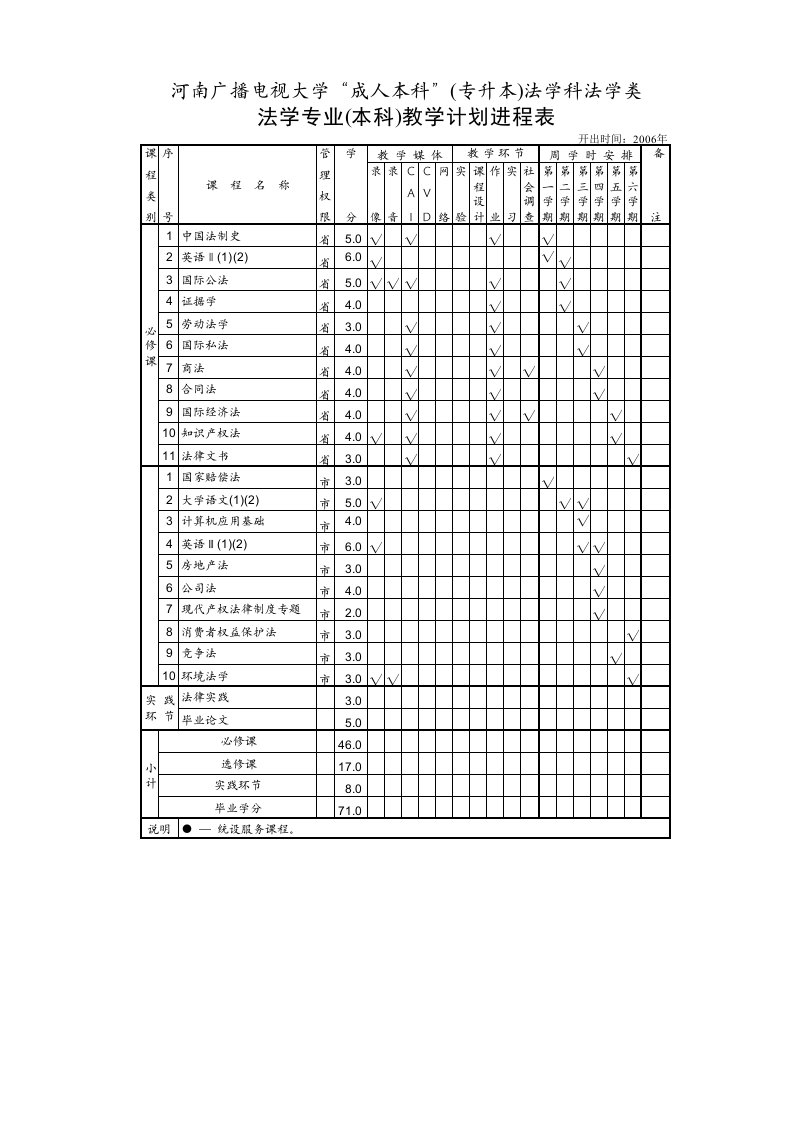 河南广播电视大学成人本科(专升本)法学科法学类