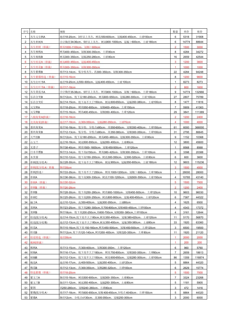 常用乔木价格信息表
