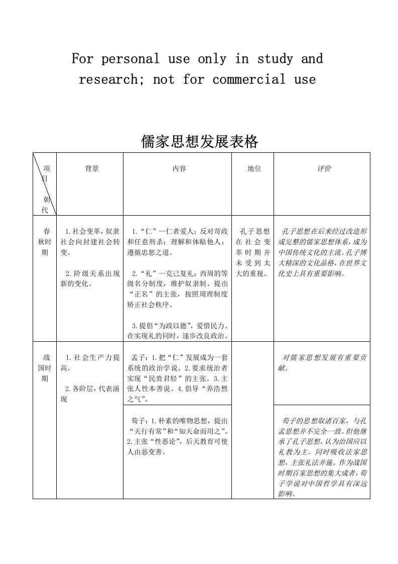 儒家思想发展表格