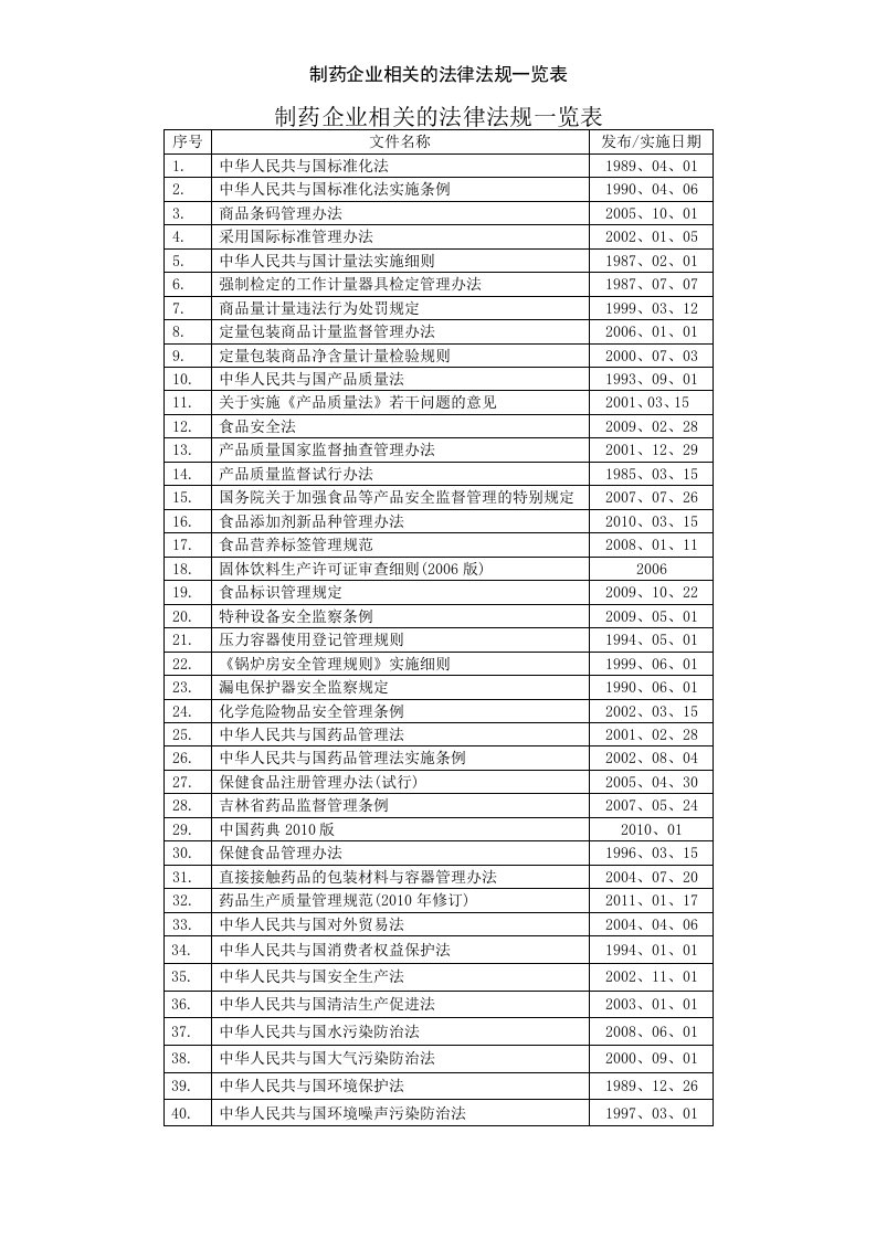 制药企业相关的法律法规一览表