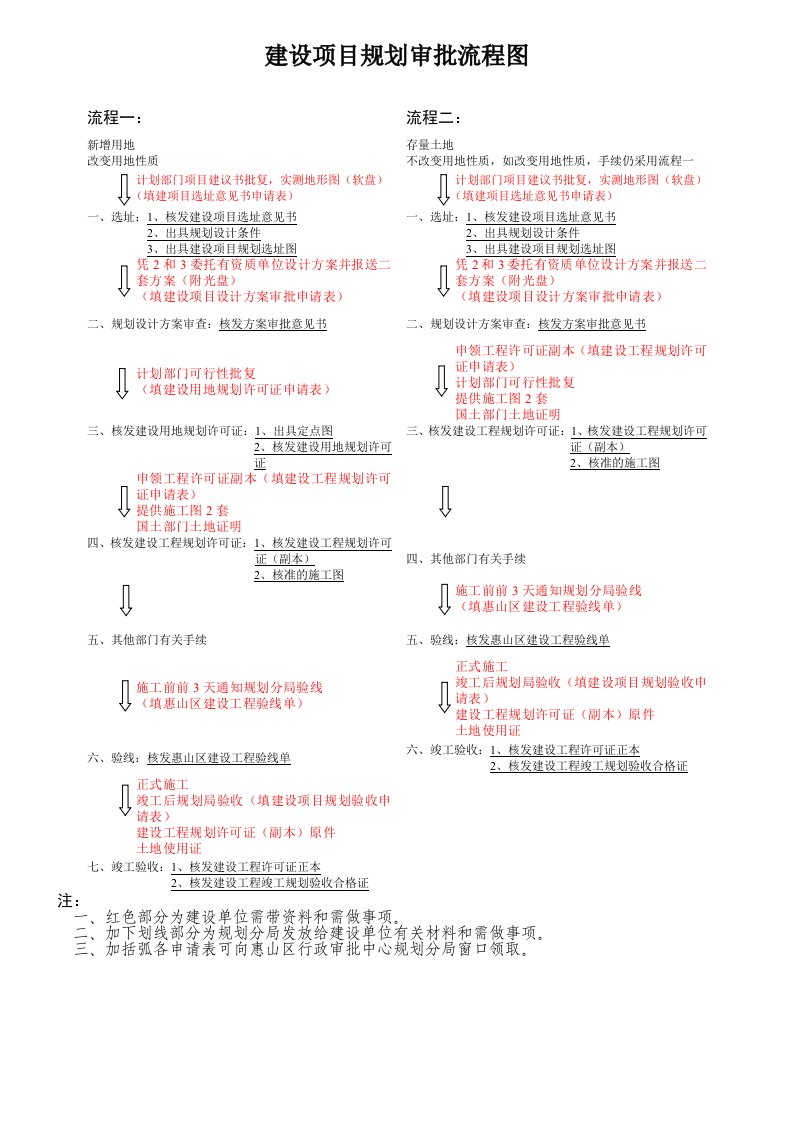 建设项目规划审批流程图