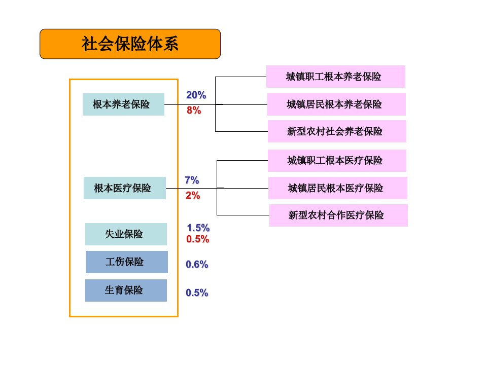 社保养老知识解析保险公司早会分享培训模板课件演示文档资料