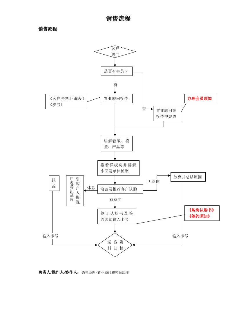 置业公司销售流程初稿