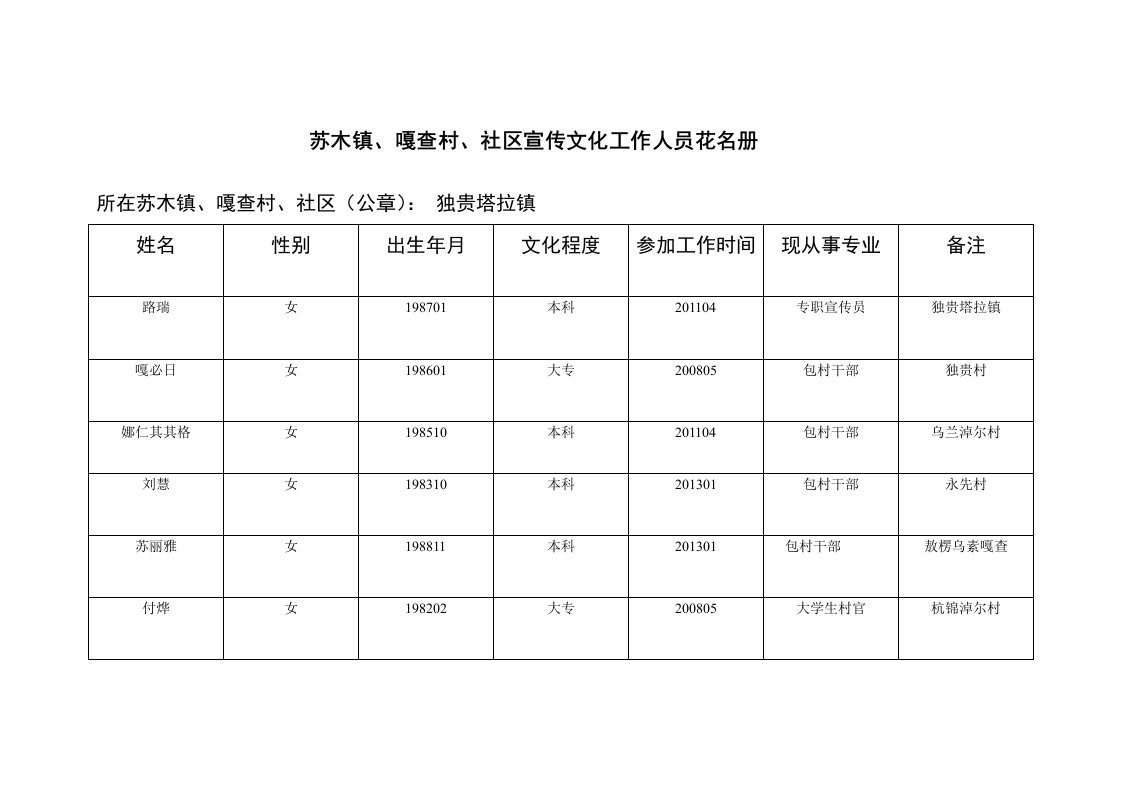 苏木镇、嘎查村、社区宣传文化工作人员花名册