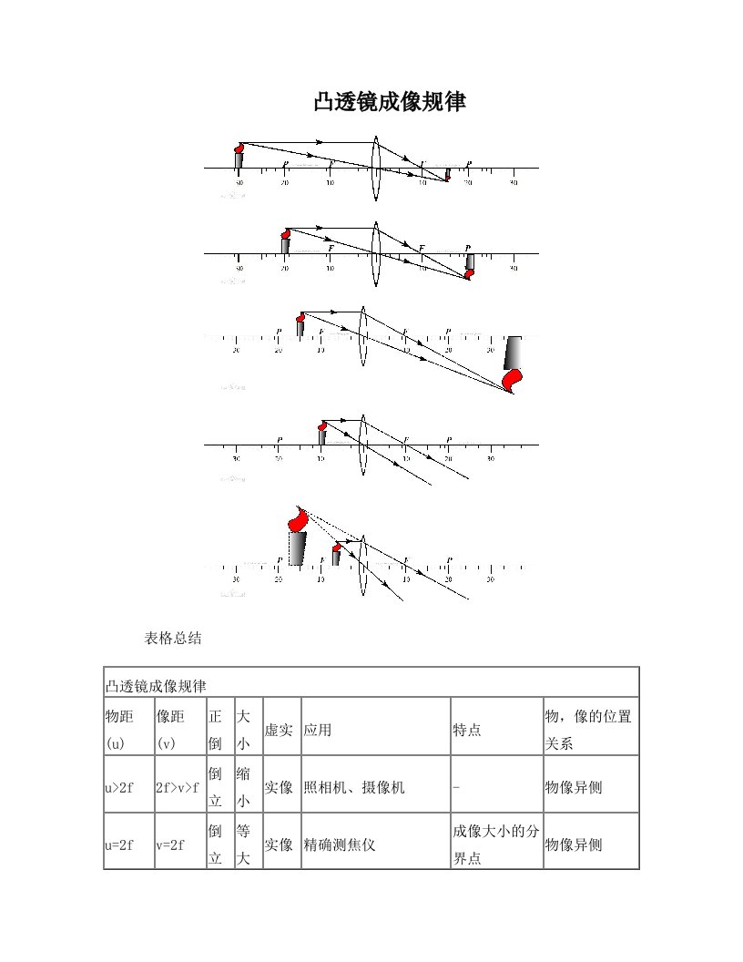 凸透镜成像规律