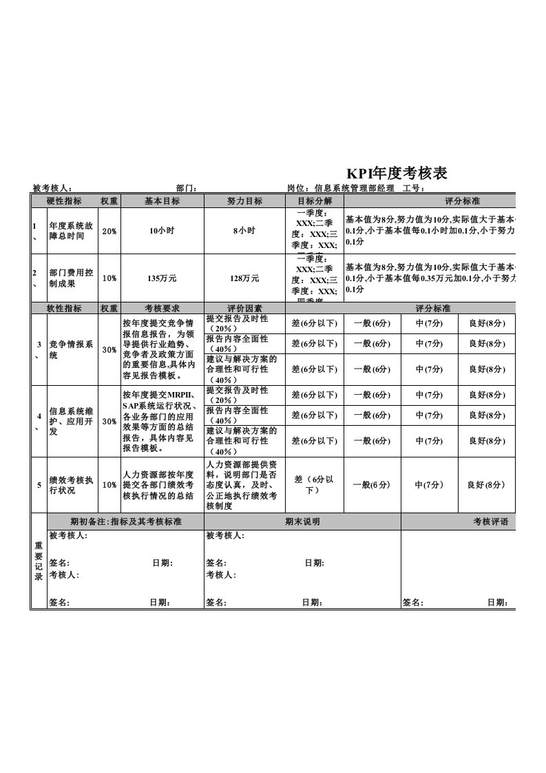 信息系统管理部KPI评分表（年度）