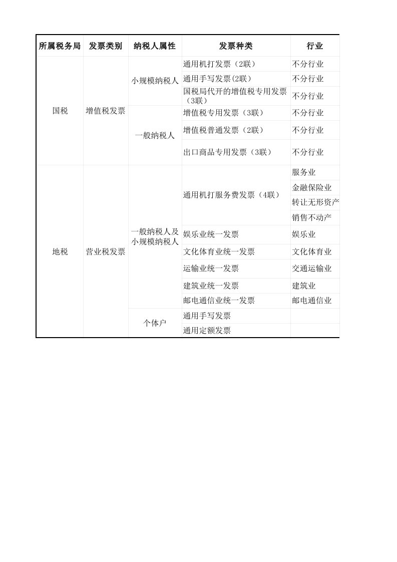 发票种类及税率一览表