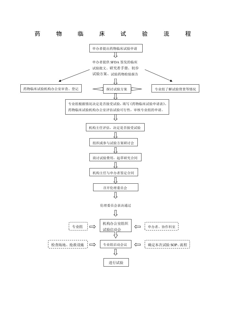 临床试验流程图