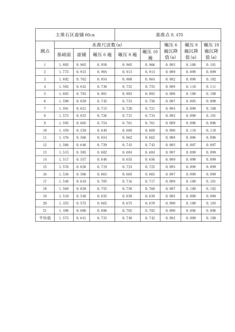 碾压遍数与沉降量关系