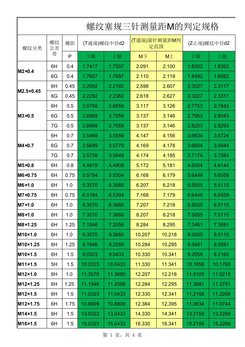 螺纹塞规公制部分M值查询(强烈推荐)