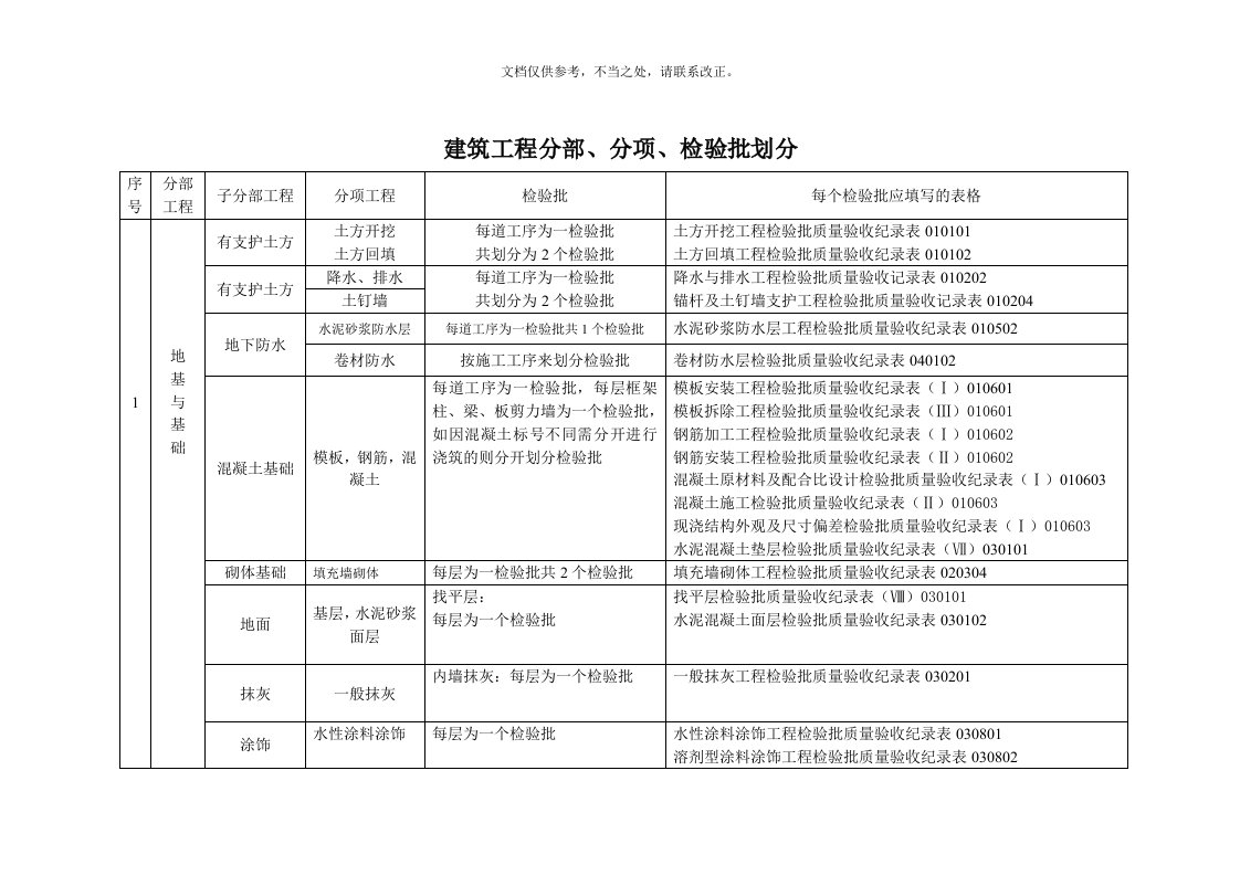 建筑工程分部、分项、检验批划分