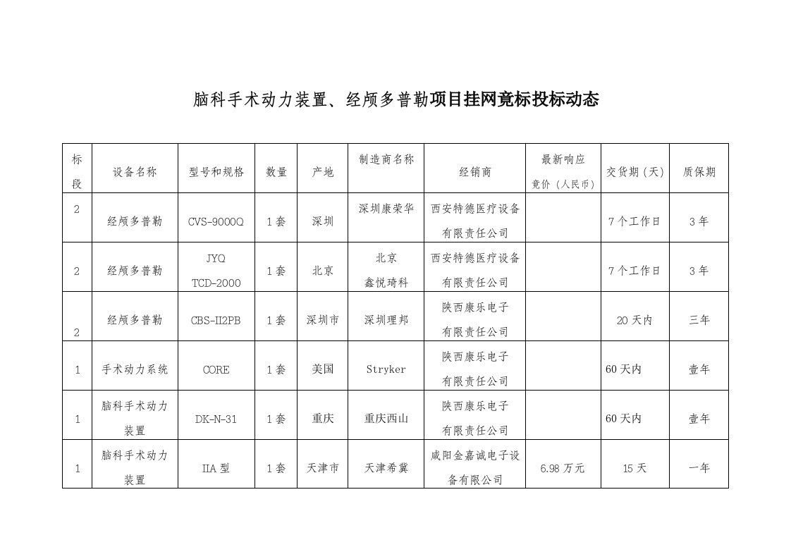 招标投标-脑科手术动力装置、经颅多普勒项目挂网竟标投标动态