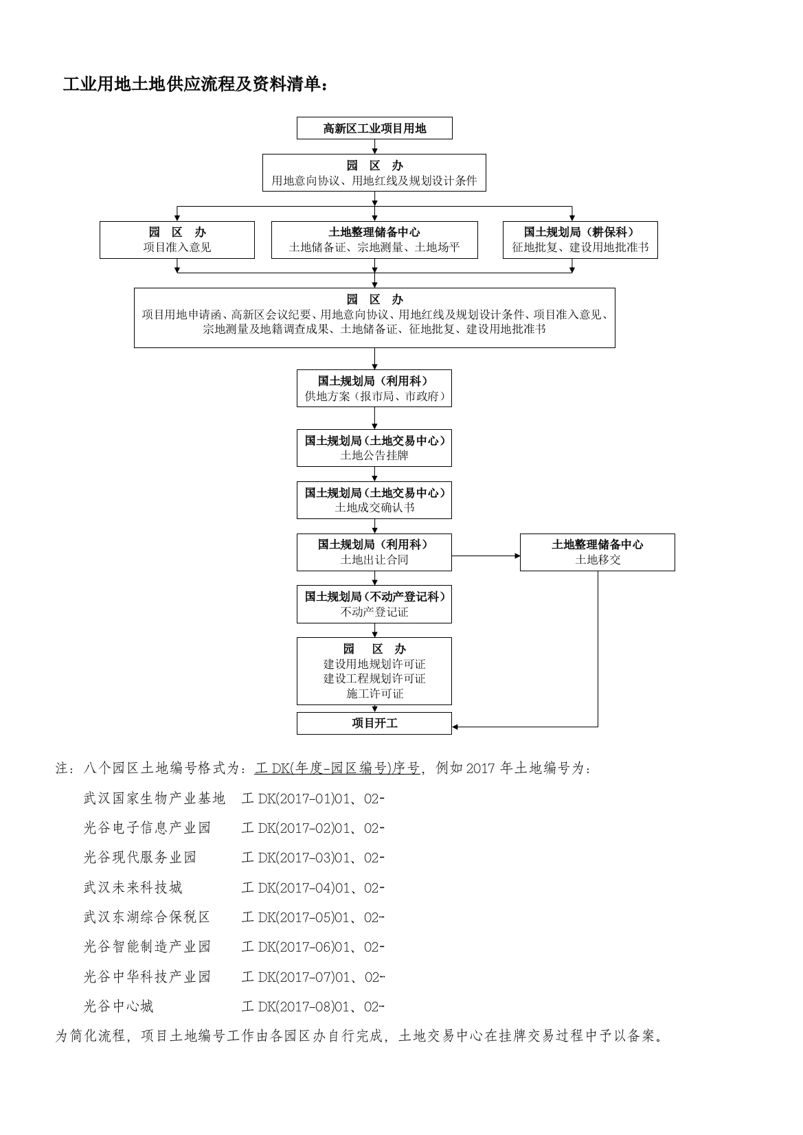 产业项目土地供应流程图