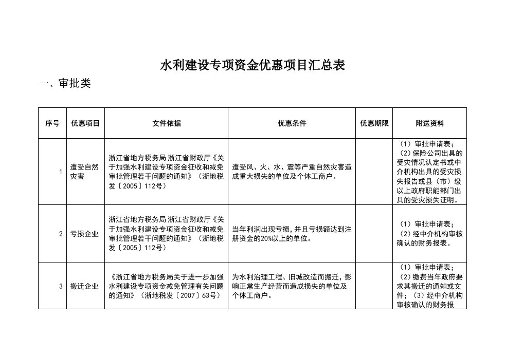 水利建设专项资金优惠项目汇总表(3月20日前上报分局)