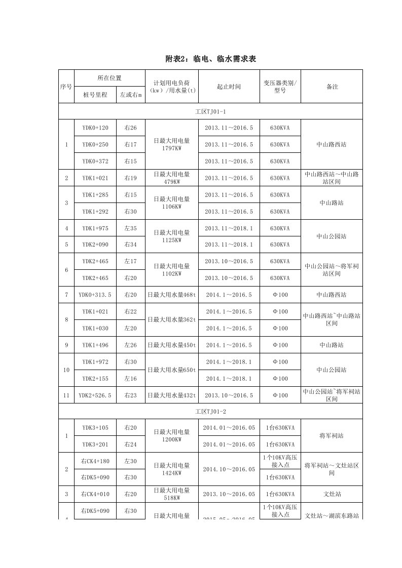 附表2：临电、临水需求表