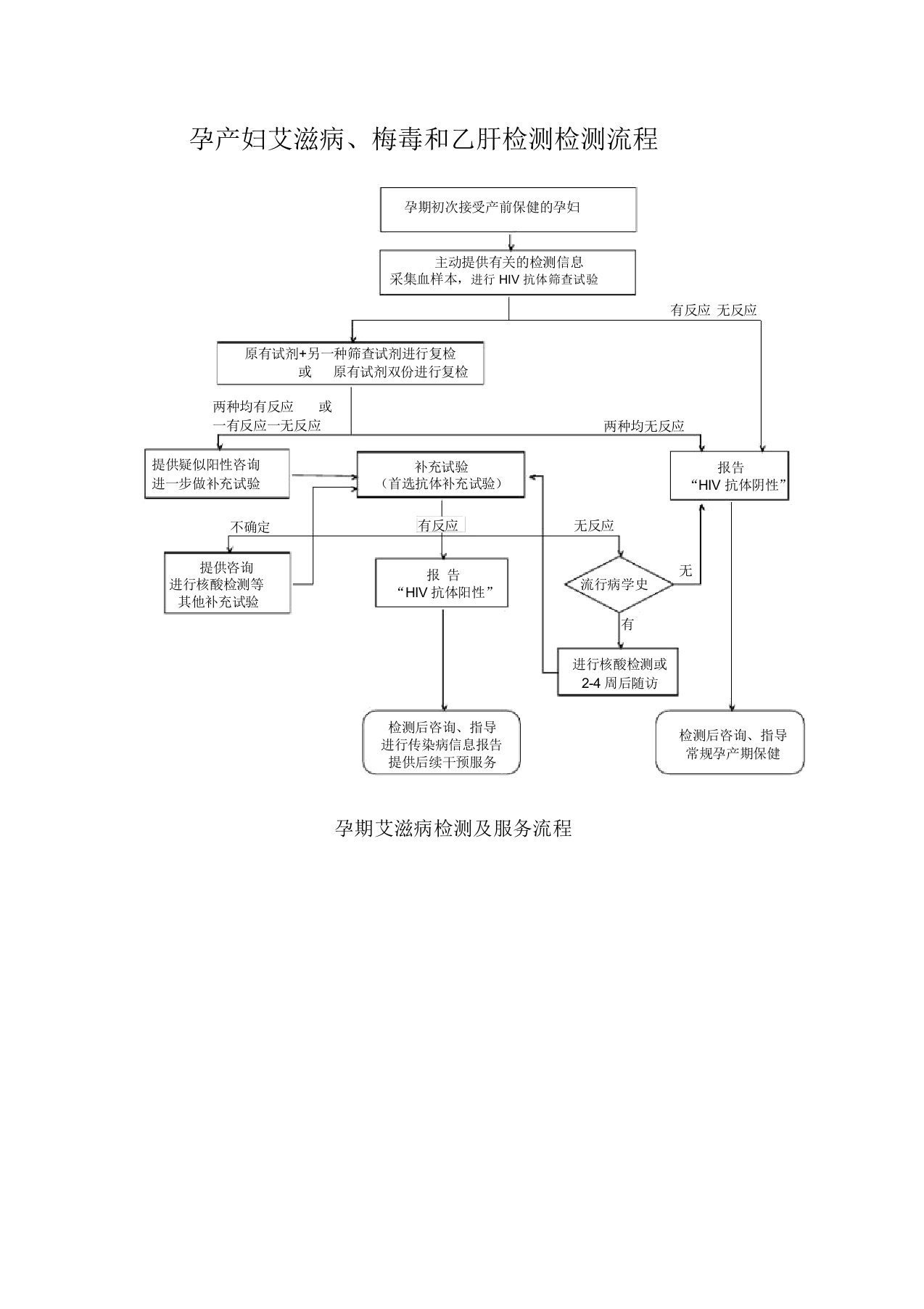 孕产妇艾滋病、梅毒和乙肝检测服务流程