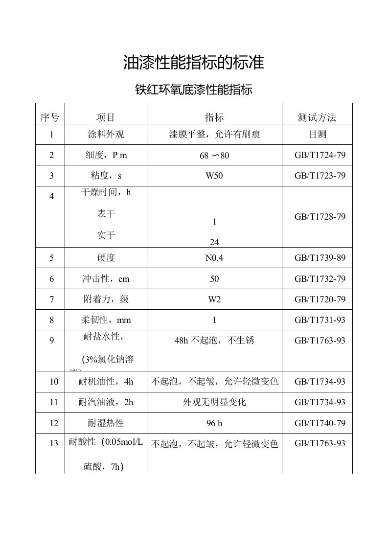 油漆性能指标的标准