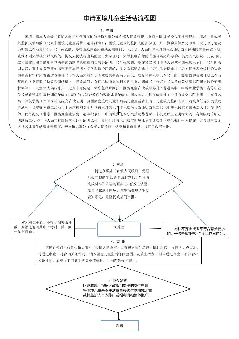 申请困境儿童生活费流程图