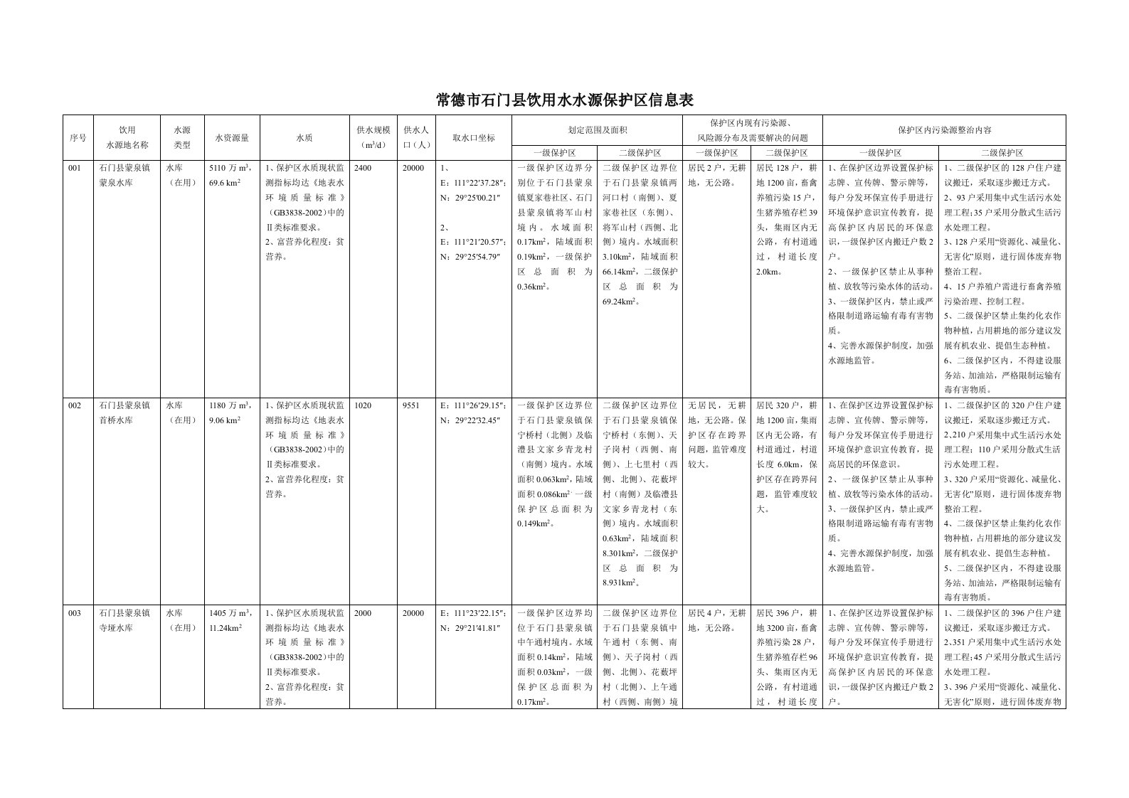 常德石门饮用水水源保护区信息表