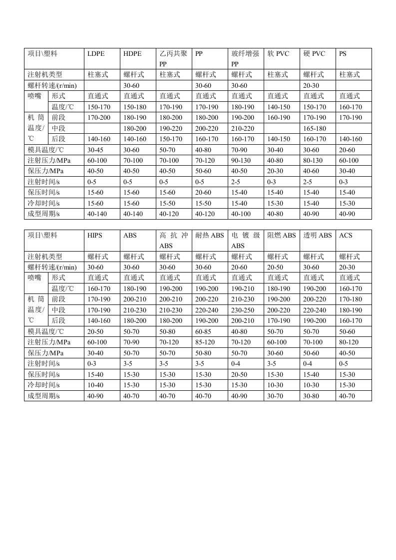 塑料注塑工艺参数设置