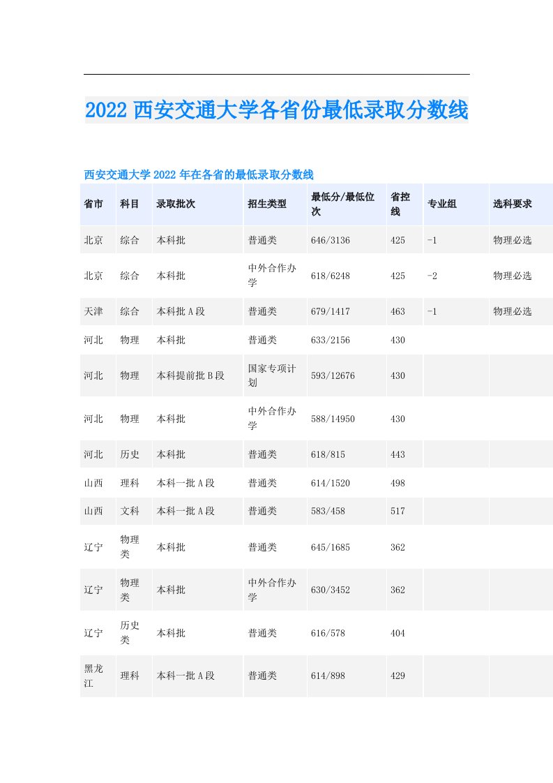 西安交通大学各省份最低录取分数线